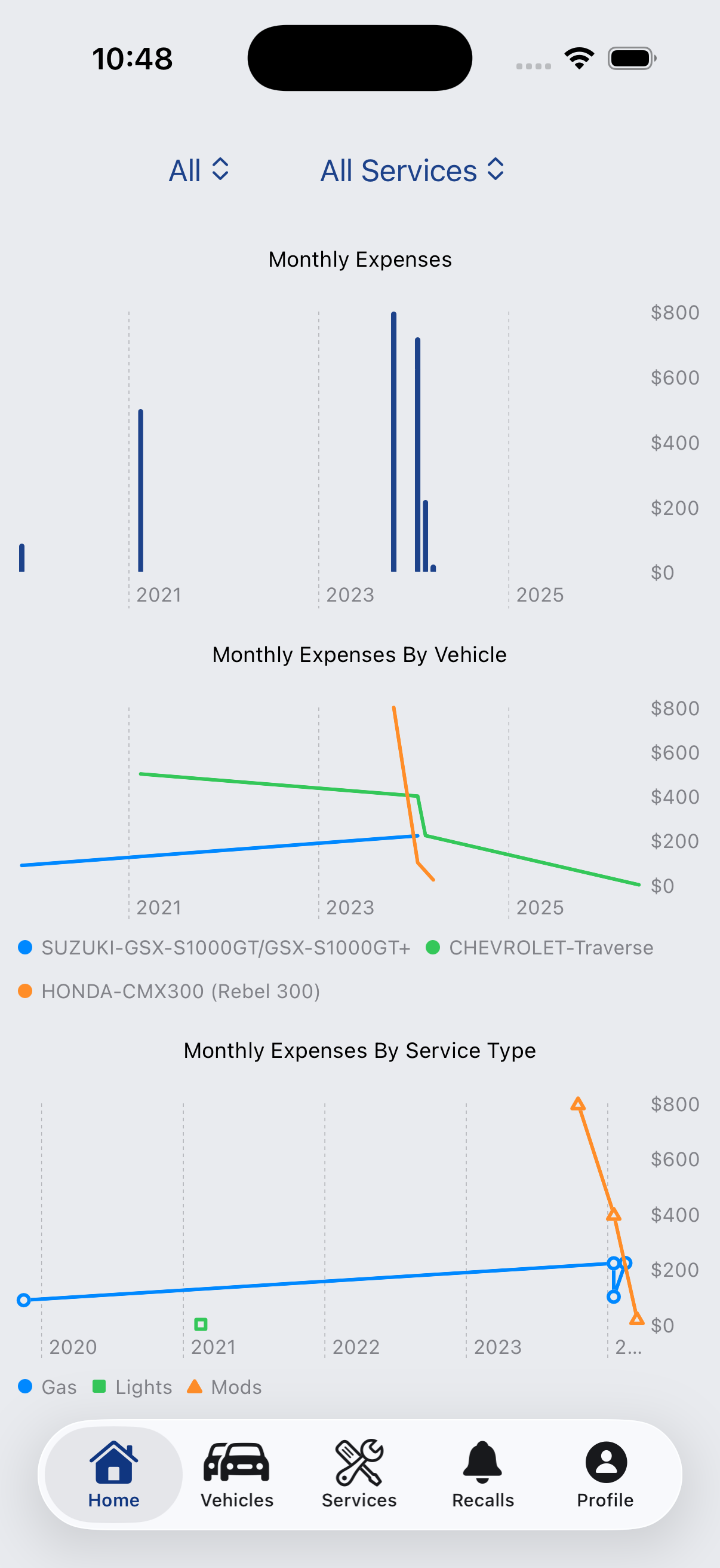 Spending charts